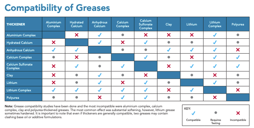 compatibility of greases